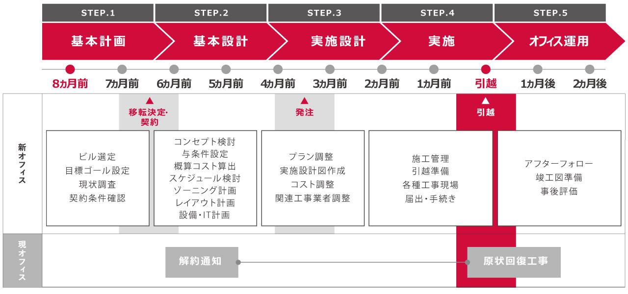 オフィス移転のスケジュール例