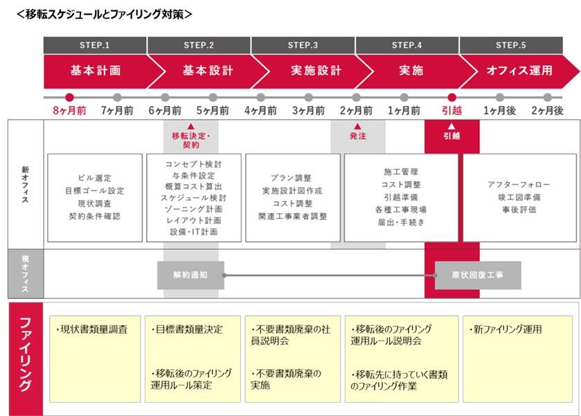オフィス移転はファイリング見直しの絶好のチャンス コクヨマーケティング