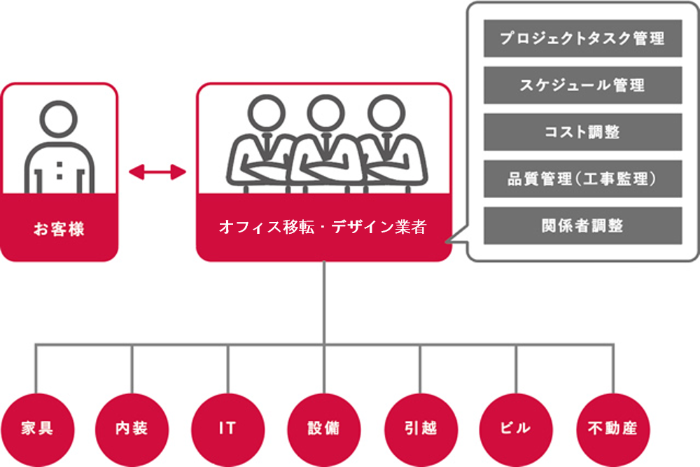 オフィスデザイン　業者の選び方