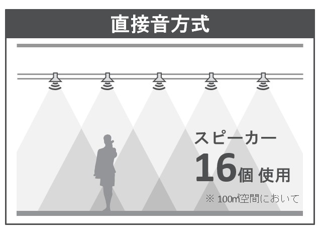 直接音方式