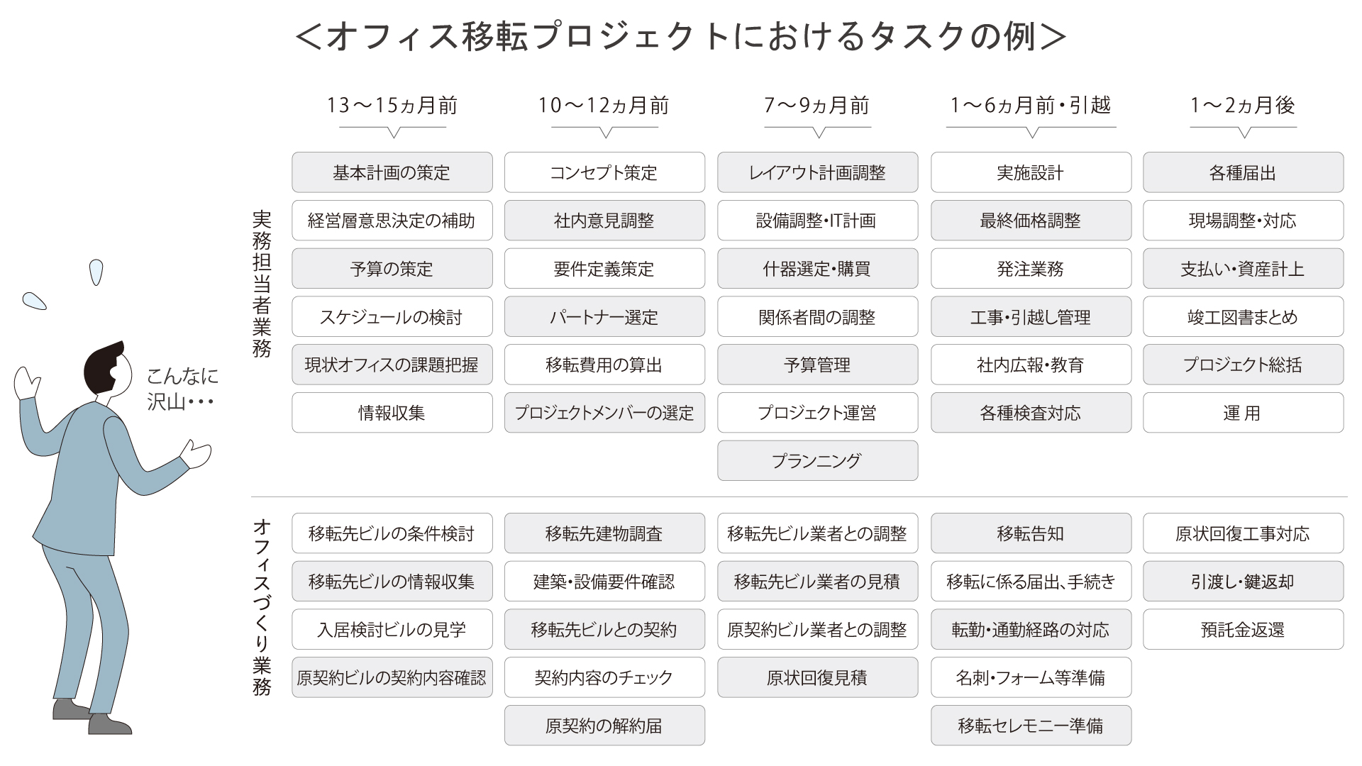 オフィス移転プロジェクトにおけるタスクの例