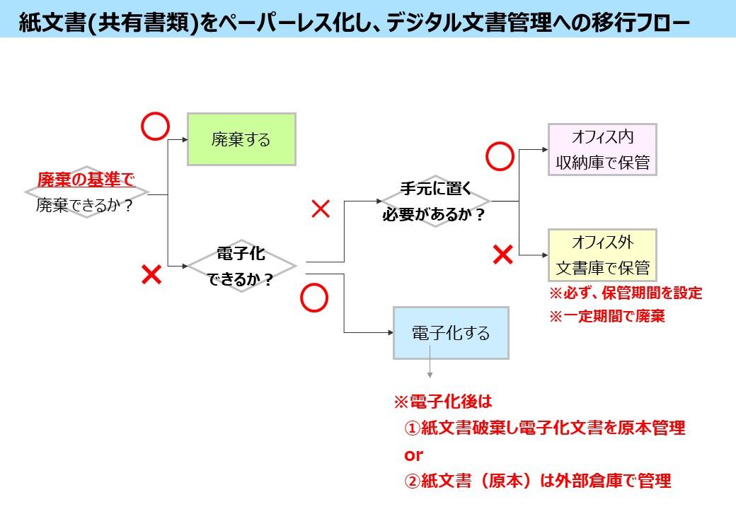 ③デジタル文書への移行フロー.JPG