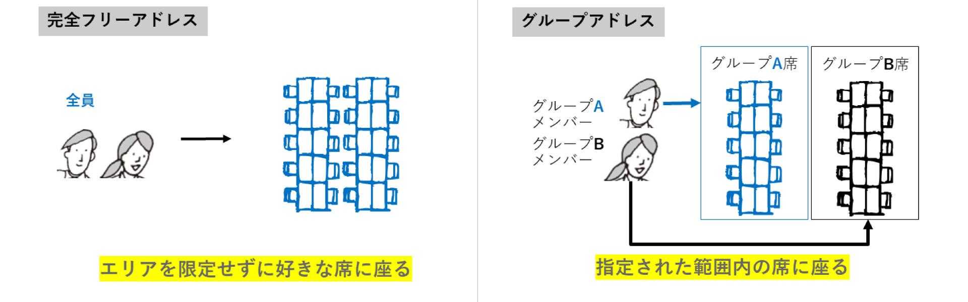 フリーアドレスとグループアドレスを説明しているイラスト