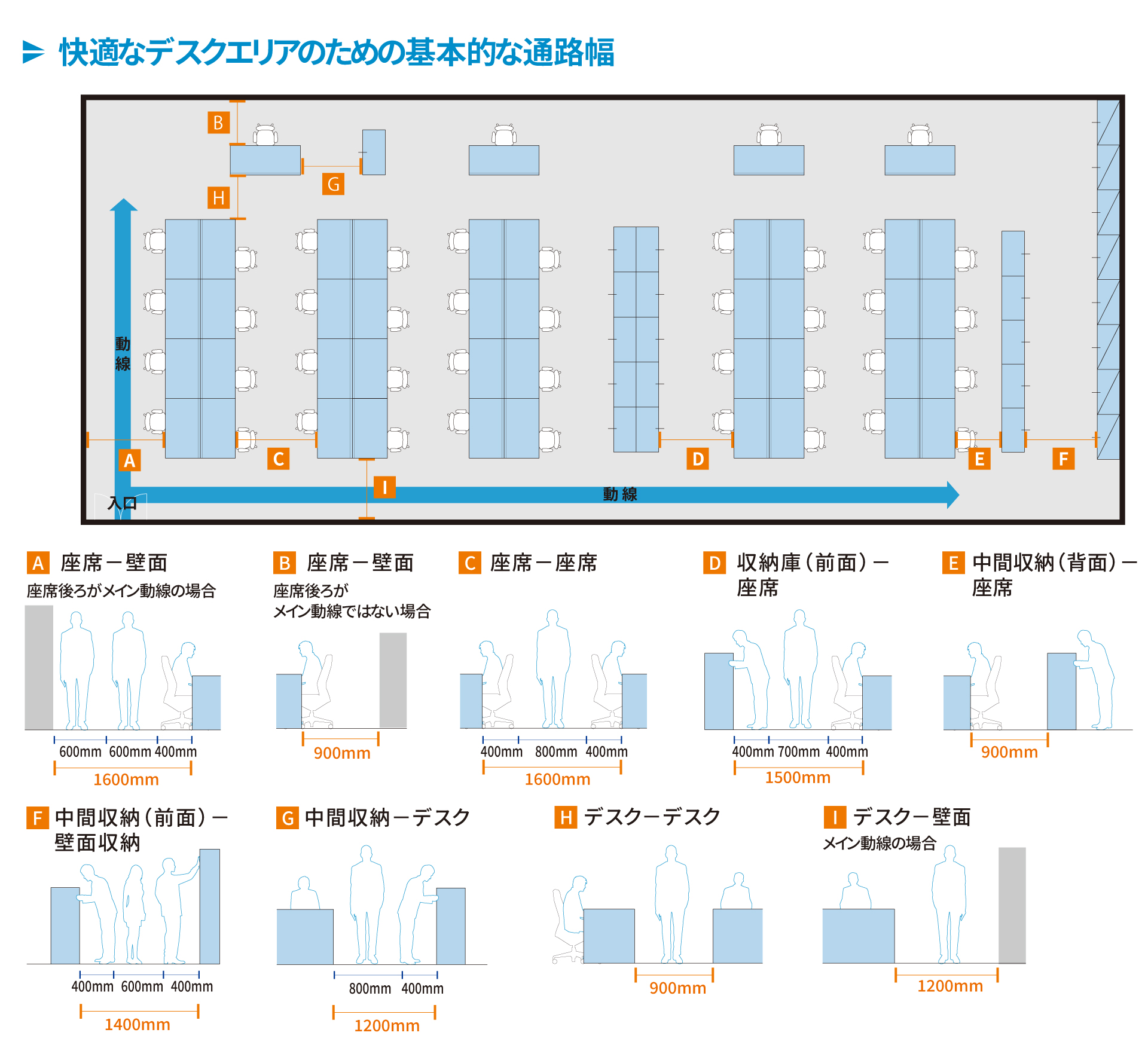 デスクエリアの通路幅