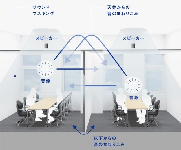サウンドマスキングシステム