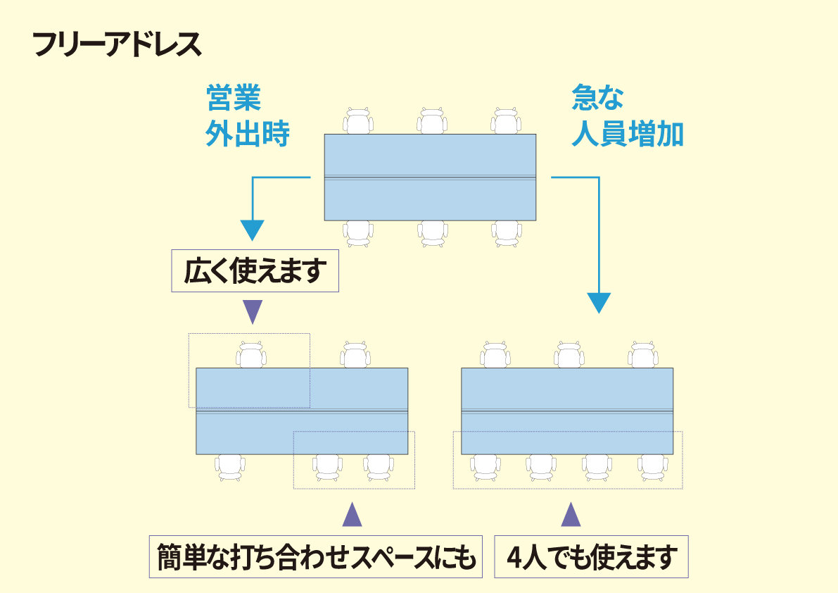 フリーアドレスのデスク運用