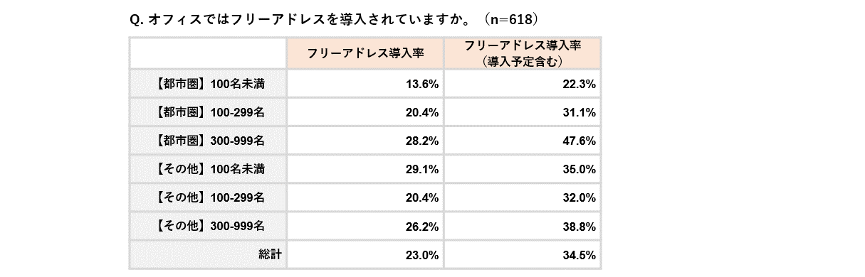 フリーアドレス導入率アンケート