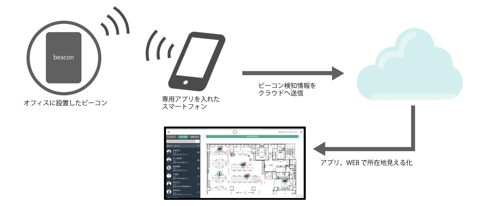 ビーコンの仕組み