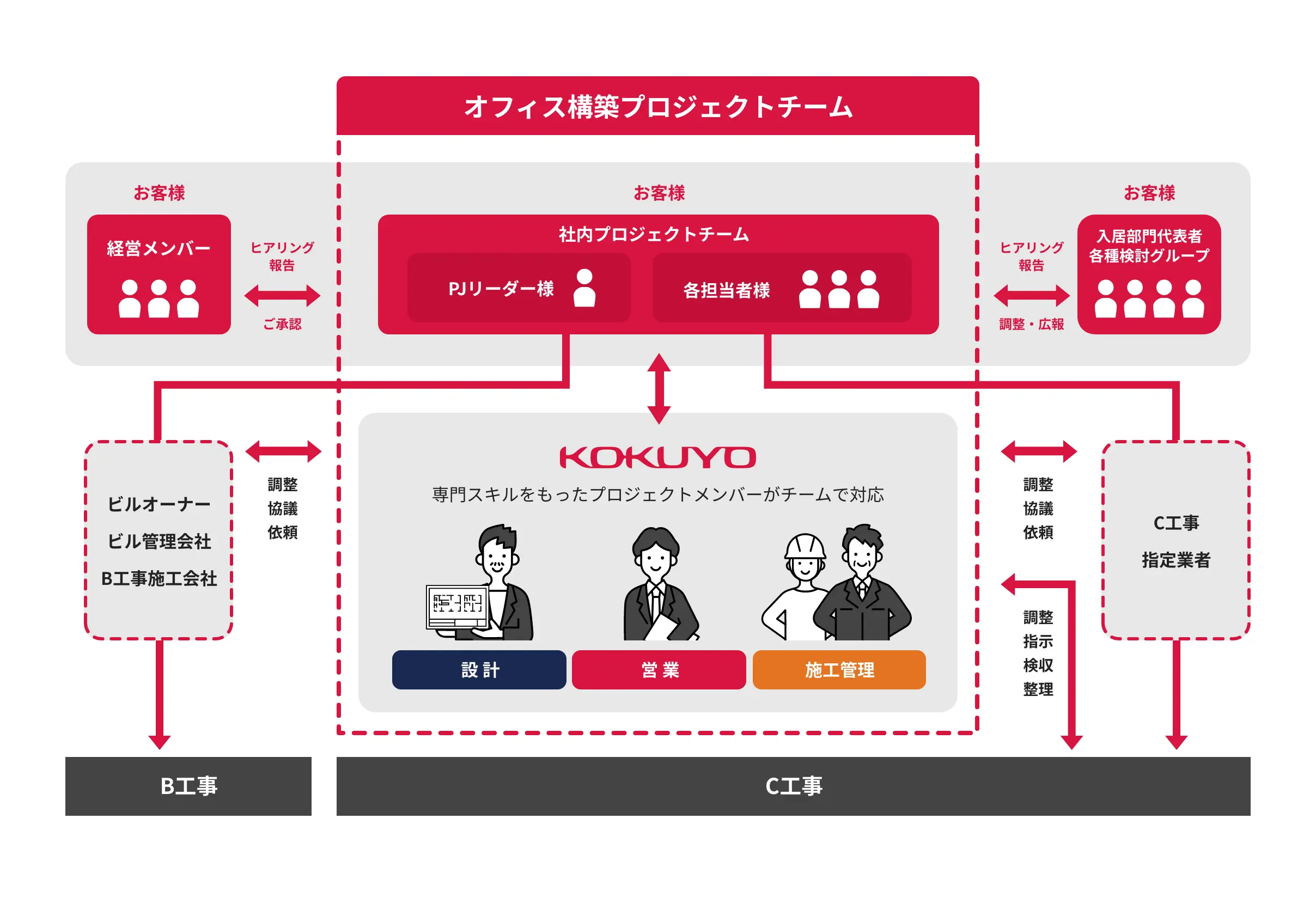 オフィス移転プロジェクトチーム