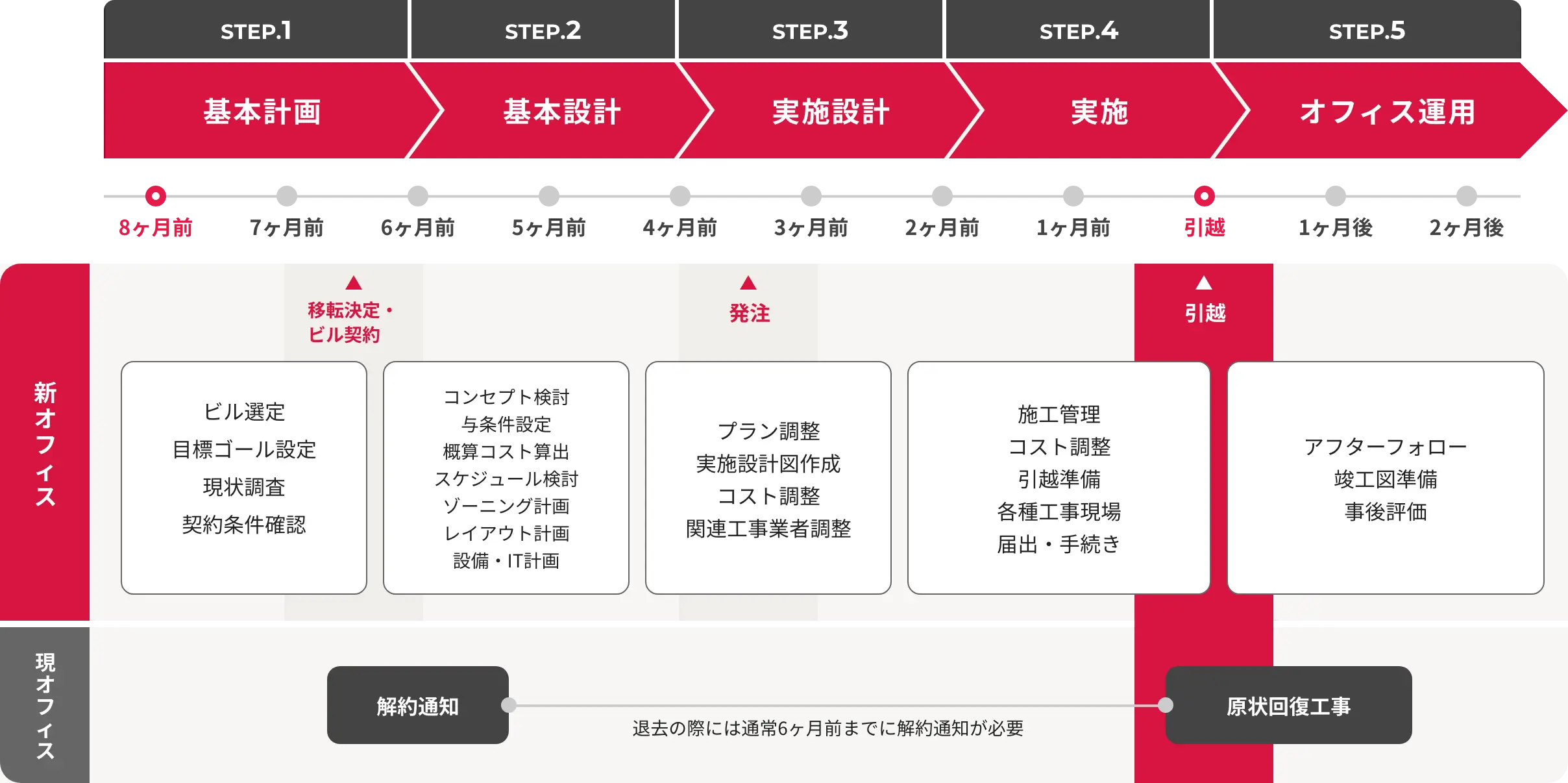 オフィス移転は何か月前から始めればいい?スケジュールや進め方を解説 | コラム | オフィス移転・レイアウト・デザイン | コクヨマーケティング