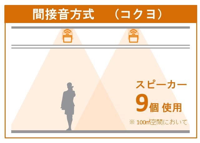 間接音方式