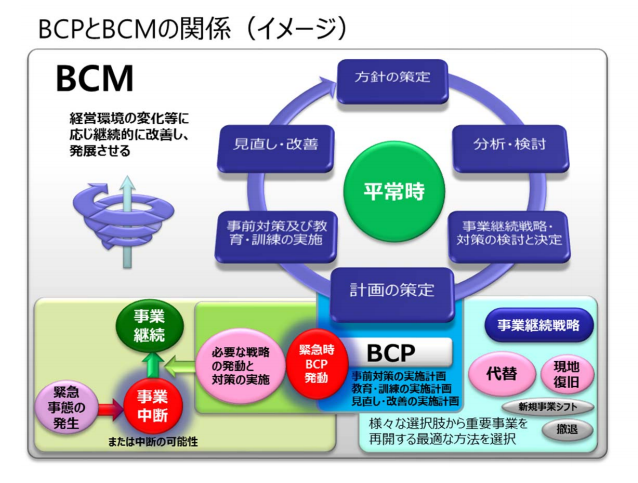 BCPとBCMの関係を説明しているイラスト