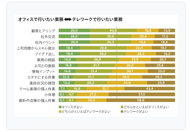 フリーアドレスを導入しているオフィス