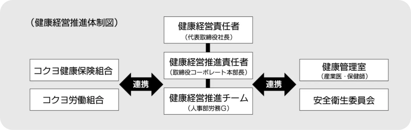 健康経営推進体制図