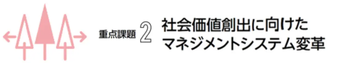 重要課題2 社会価値創出に向けたマネジメントシステム変革