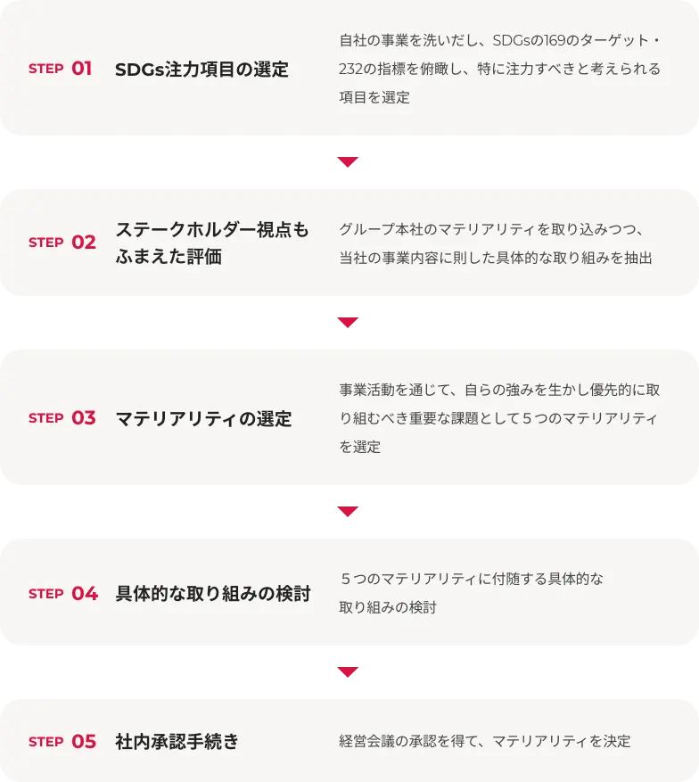 マテリアリティ決定のプロセスを5つのステップで説明した図。STEP1 SDGs注力項目の選定/STEP2 ステークホルダー視点もふまえた評価/STEP3 マテリアリティの選定/STEP4 具体的な取り組みの検討/STEP5 社内承認手続き