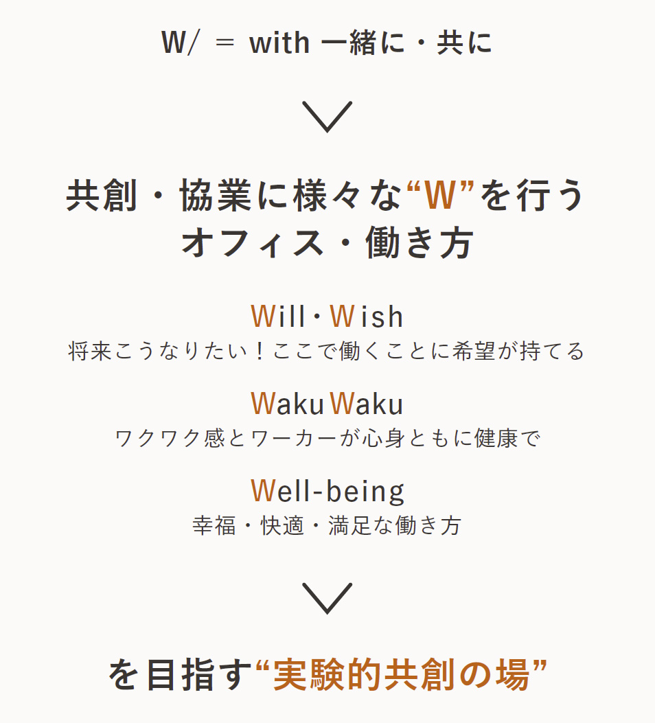 共創・協業に様々なWを行うオフィス・働き方を目指す実験的共創の場