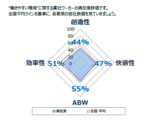 レポート画像:働きやすさの満足度