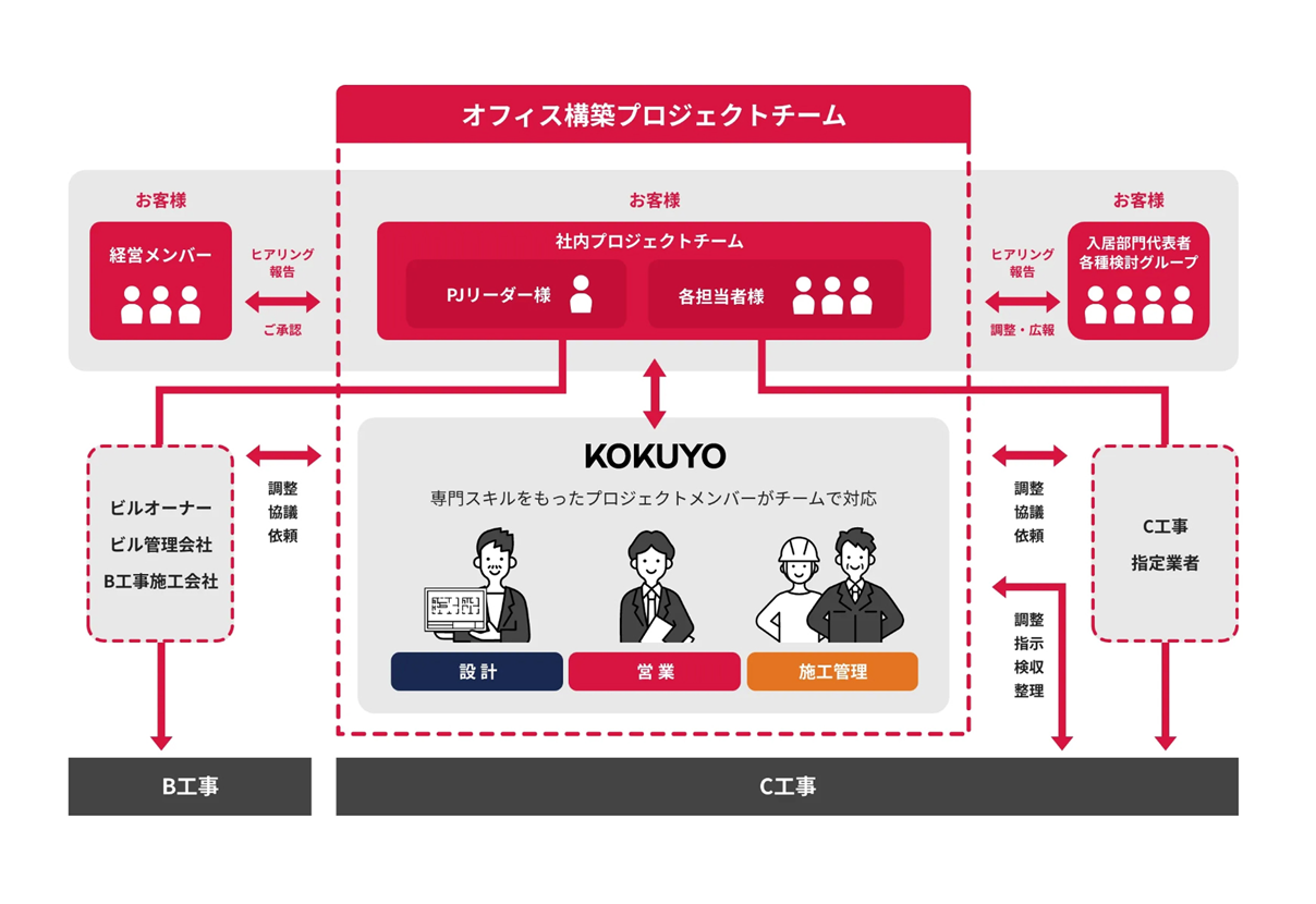 オフィス構築プロジェクトチーム