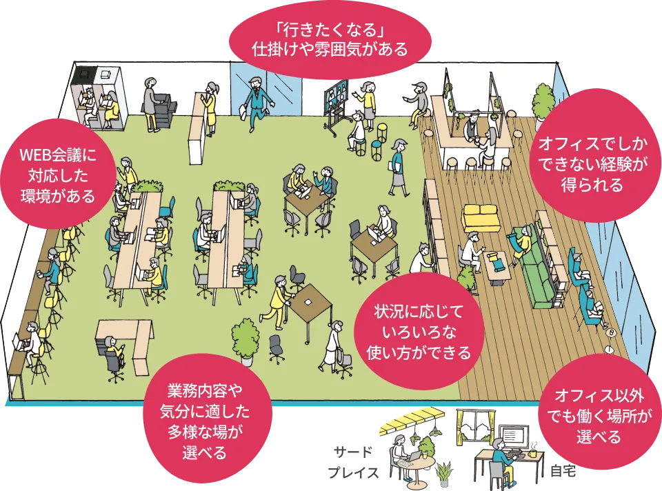 「行きたくなる」仕掛けや雰囲気がある,WEB会議に対応した環境がある,オフィスでしかできない経験が得られる,状況に応じていろいろな使い方ができる,業務内容や気分に適した多様な場が選べる,オフィス以外でも働く場所が選べる