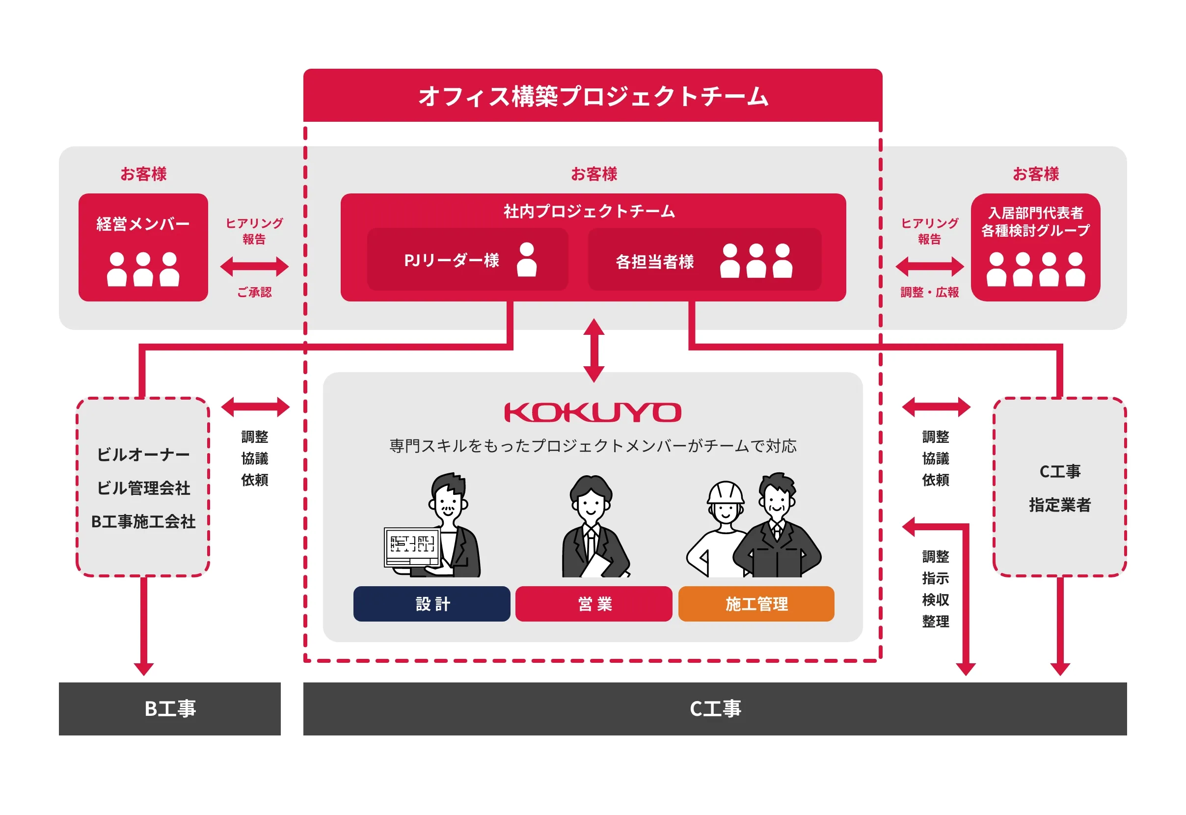 オフィス構築プロジェクトチーム