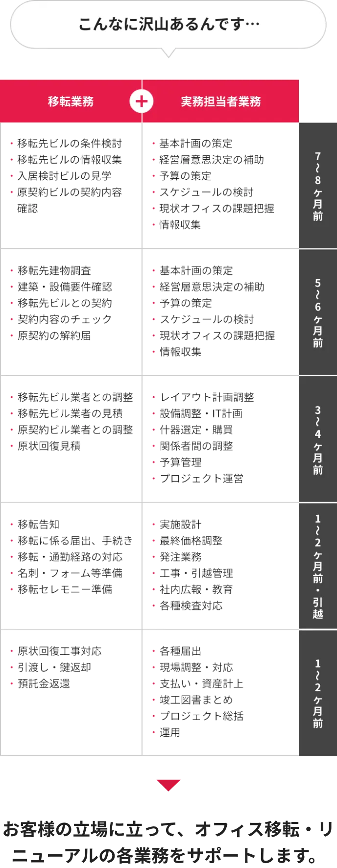 オフィス移転前の業務を箇条書きでまとめた図