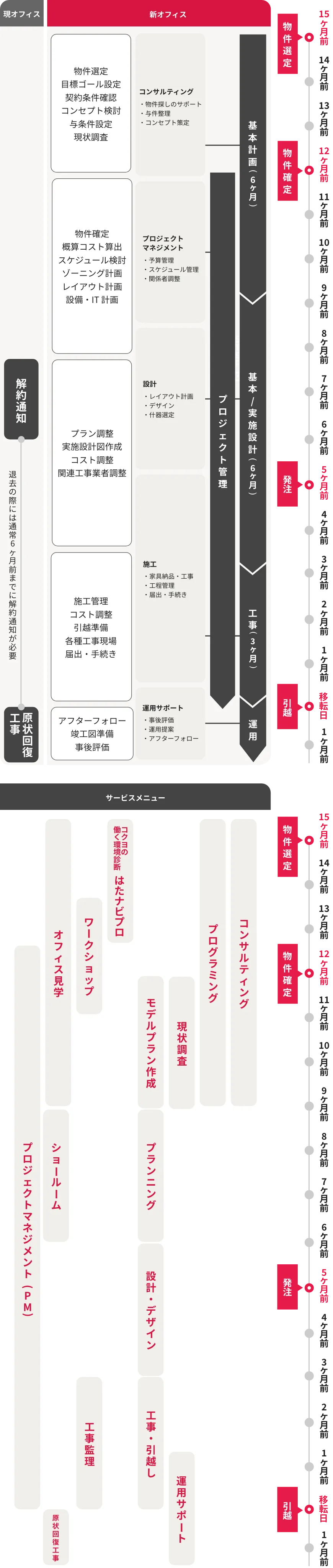 オフィス移転のスケジュールとサポート内容