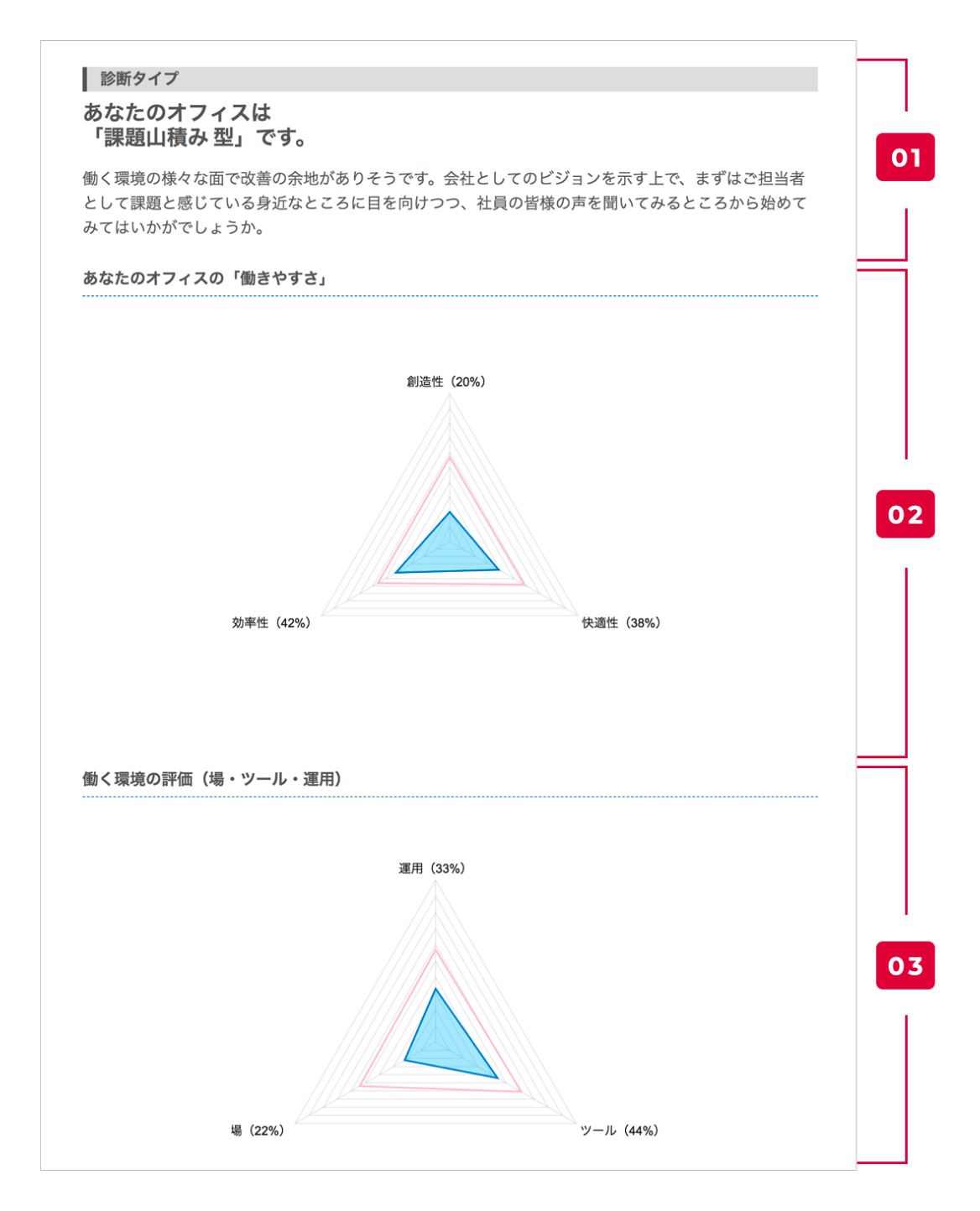 01:診断タイプ あなたのオフィスは「課題山積み型」です。働く環境の様々な面で改善の余地がありそうです。会社としてのビジョンを示す上で、まずはご担当者として課題と感じている身近なところに目を向けつつ、社員の皆様の声を聞いてみるところから始めてみてはいかがでしょうか。,02:あなたのオフィスの「働きやすさ」:創造性(20%) 快適性(38%) 効率性(42%),03働く環境の評価(場・ツール・運用):運用(33%) ツール(44%) 場(22%)