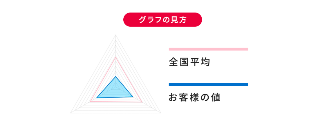 グラフの見方 赤:全国平均 青:お客様の値